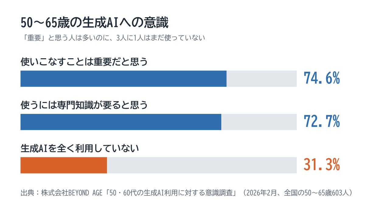 50〜65歳の生成AIへの意識。使いこなすことは重要だと思う74.6%、使うには専門知識が要ると思う72.7%、生成AIを全く利用していない31.3%